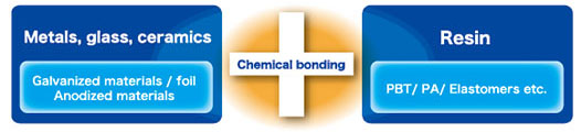 Chemical bonding