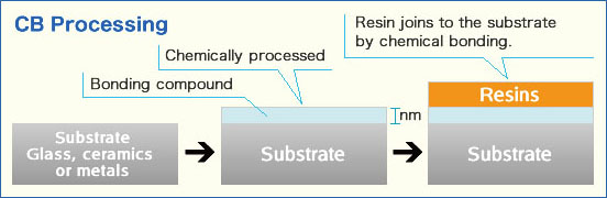 CB Processing